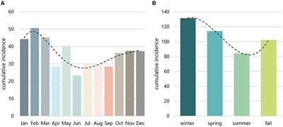 Incidence of central retinal artery occlusion peaks in winter season